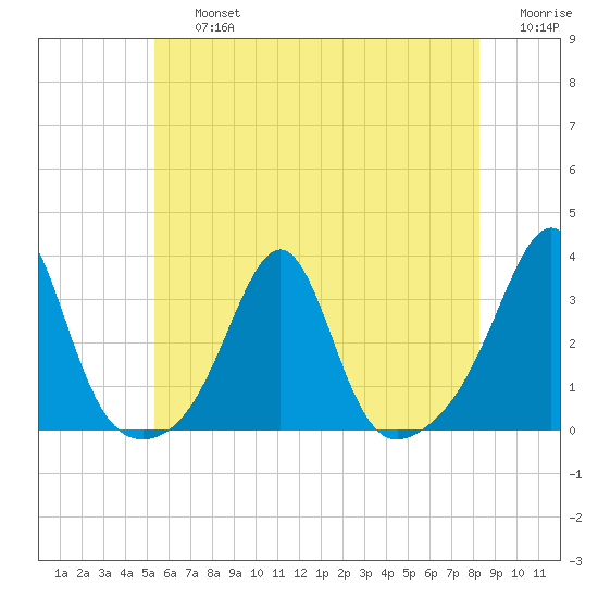 Cuttyhunk tide chart for Friday, July 15, 2022