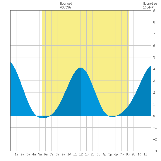 Cuttyhunk tide chart for Saturday, July 16, 2022