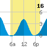 Cuttyhunk tide chart for Saturday, July 16, 2022