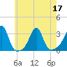 Cuttyhunk tide chart for Sunday, July 17, 2022