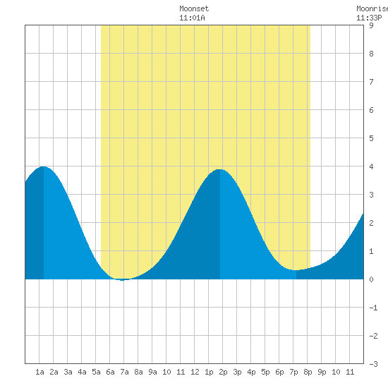 Cuttyhunk tide chart for Monday, July 18, 2022