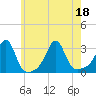 Cuttyhunk tide chart for Monday, July 18, 2022