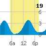 Cuttyhunk tide chart for Tuesday, July 19, 2022