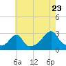 Cuttyhunk tide chart for Saturday, July 23, 2022