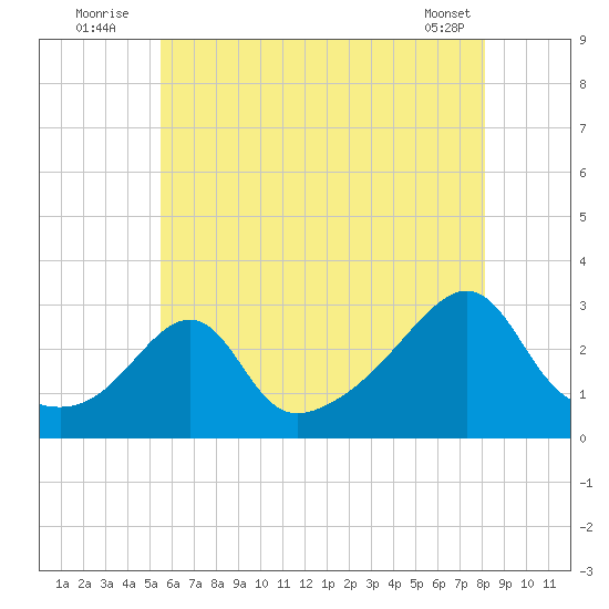 Cuttyhunk tide chart for Sunday, July 24, 2022