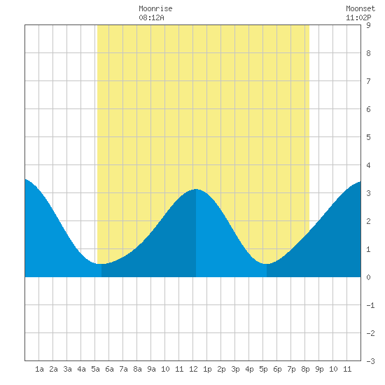 Cuttyhunk tide chart for Saturday, July 2, 2022