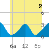 Cuttyhunk tide chart for Saturday, July 2, 2022