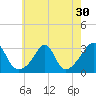 Cuttyhunk tide chart for Saturday, July 30, 2022