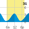 Cuttyhunk tide chart for Sunday, July 31, 2022