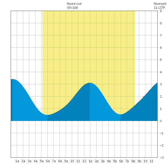 Cuttyhunk tide chart for Sunday, July 3, 2022