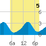 Cuttyhunk tide chart for Tuesday, July 5, 2022