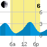 Cuttyhunk tide chart for Wednesday, July 6, 2022