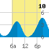 Cuttyhunk tide chart for Wednesday, August 10, 2022