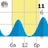 Cuttyhunk tide chart for Thursday, August 11, 2022