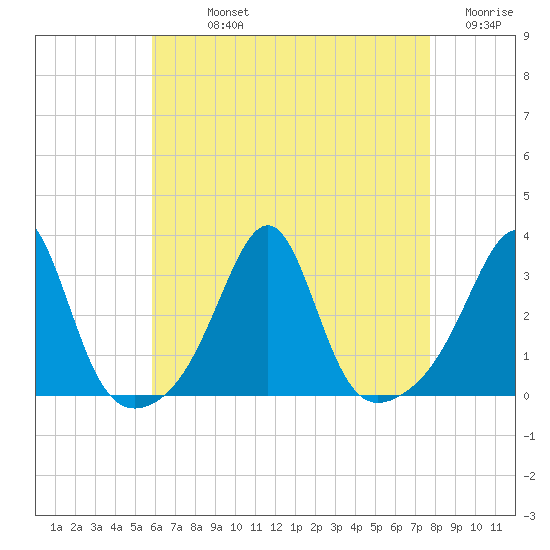 Cuttyhunk tide chart for Sunday, August 14, 2022