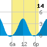 Cuttyhunk tide chart for Sunday, August 14, 2022