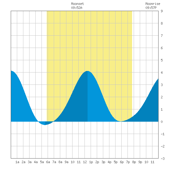 Cuttyhunk tide chart for Monday, August 15, 2022