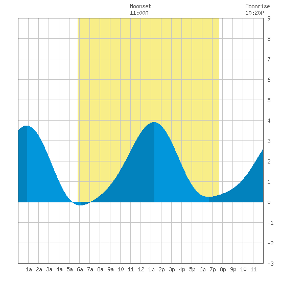Cuttyhunk tide chart for Tuesday, August 16, 2022