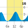 Cuttyhunk tide chart for Tuesday, August 16, 2022