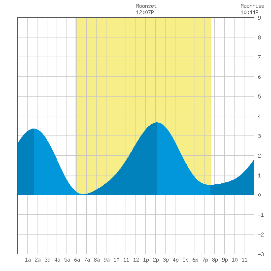 Cuttyhunk tide chart for Wednesday, August 17, 2022