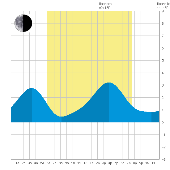 Cuttyhunk tide chart for Friday, August 19, 2022