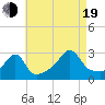 Cuttyhunk tide chart for Friday, August 19, 2022