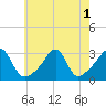 Cuttyhunk tide chart for Monday, August 1, 2022