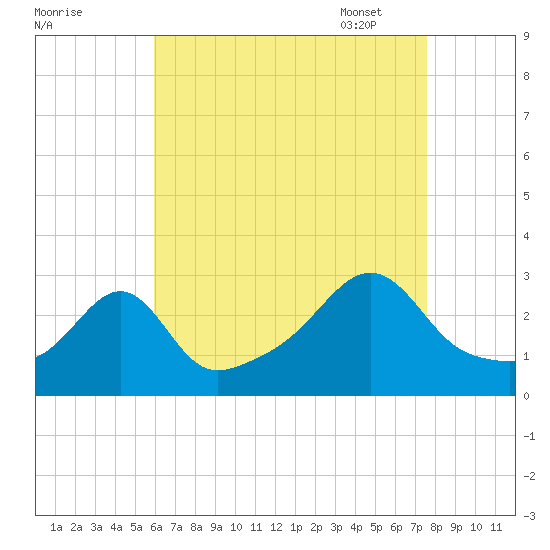 Cuttyhunk tide chart for Saturday, August 20, 2022