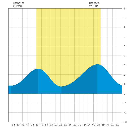Cuttyhunk tide chart for Monday, August 22, 2022
