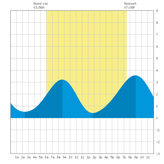 Cuttyhunk tide chart for Thursday, August 25, 2022