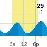 Cuttyhunk tide chart for Thursday, August 25, 2022