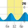 Cuttyhunk tide chart for Friday, August 26, 2022