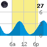 Cuttyhunk tide chart for Saturday, August 27, 2022
