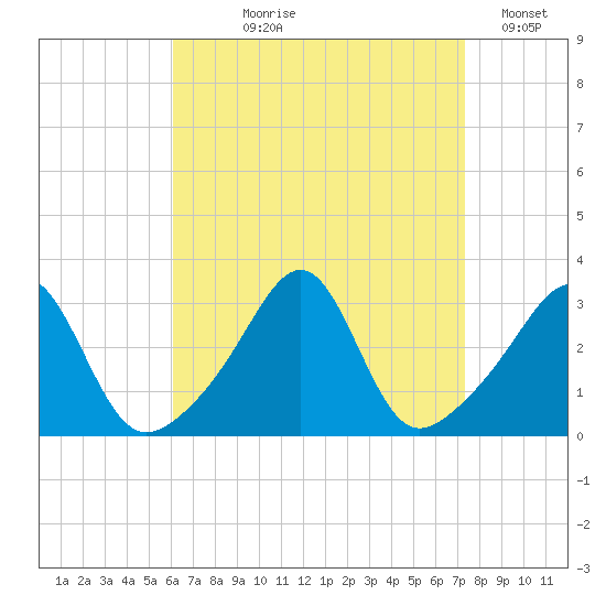 Cuttyhunk tide chart for Tuesday, August 30, 2022