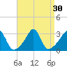 Cuttyhunk tide chart for Tuesday, August 30, 2022