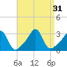 Cuttyhunk tide chart for Wednesday, August 31, 2022