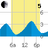 Cuttyhunk tide chart for Friday, August 5, 2022