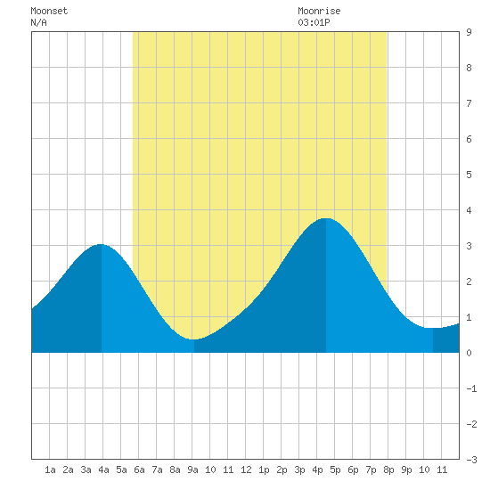 Cuttyhunk tide chart for Saturday, August 6, 2022