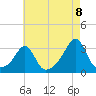 Cuttyhunk tide chart for Monday, August 8, 2022