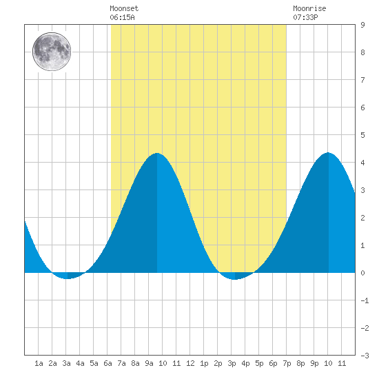 Cuttyhunk tide chart for Saturday, September 10, 2022