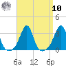 Cuttyhunk tide chart for Saturday, September 10, 2022