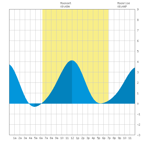 Cuttyhunk tide chart for Tuesday, September 13, 2022