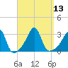 Cuttyhunk tide chart for Tuesday, September 13, 2022