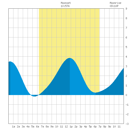 Cuttyhunk tide chart for Wednesday, September 14, 2022