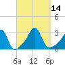Cuttyhunk tide chart for Wednesday, September 14, 2022