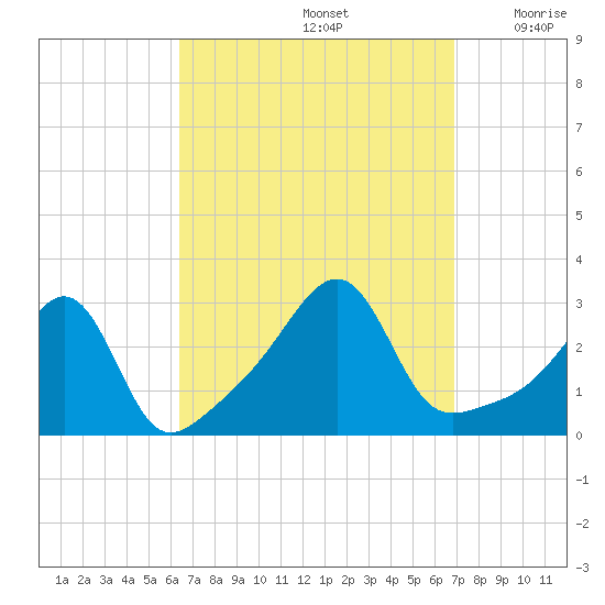 Cuttyhunk tide chart for Thursday, September 15, 2022