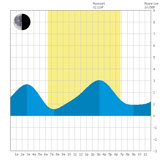 Cuttyhunk tide chart for Saturday, September 17, 2022