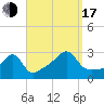 Cuttyhunk tide chart for Saturday, September 17, 2022