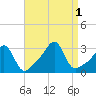 Cuttyhunk tide chart for Thursday, September 1, 2022