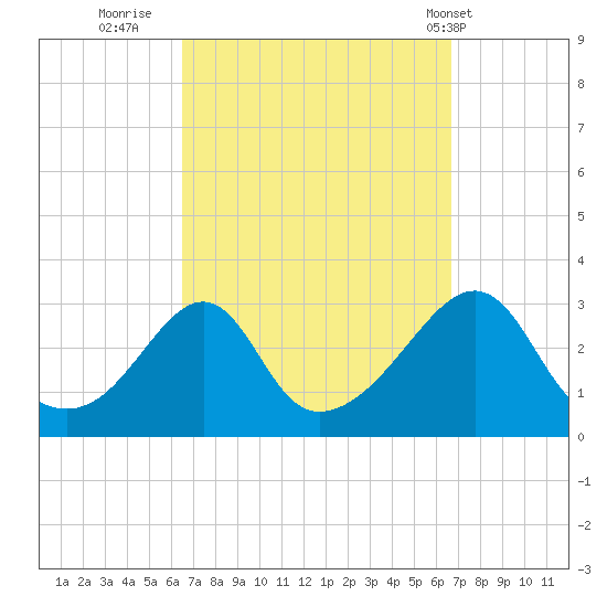 Cuttyhunk tide chart for Thursday, September 22, 2022